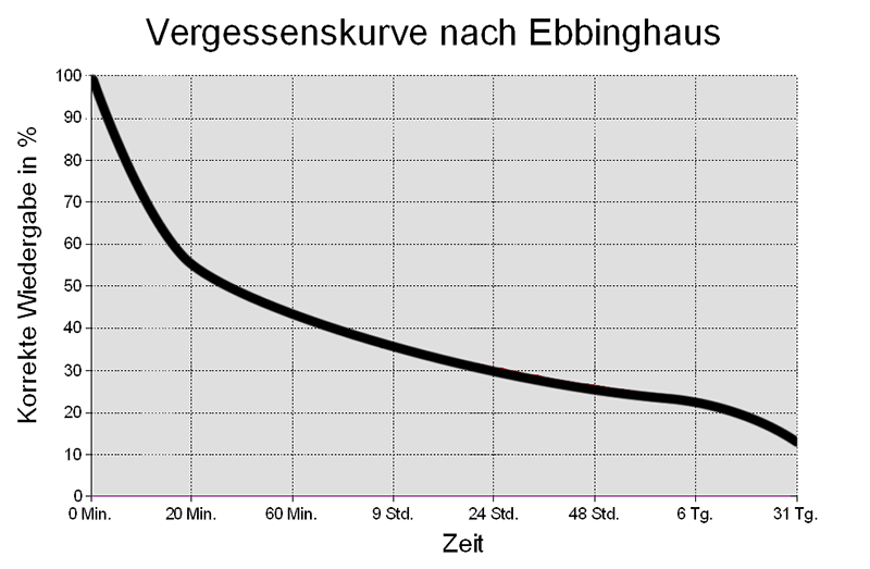 Vergessenskurve nach Ebbinghaus