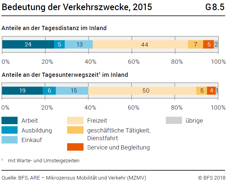 Bedeutung der Verkehrszwecke