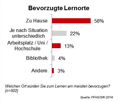 Bevorzugte Lernorte