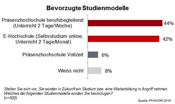 Bevorzugte Studienmodelle