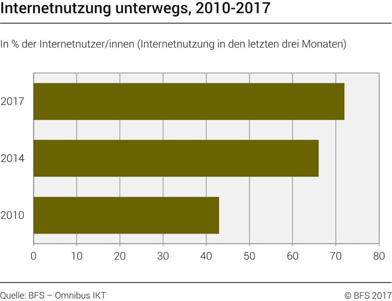 Internetnutzung unterwegs