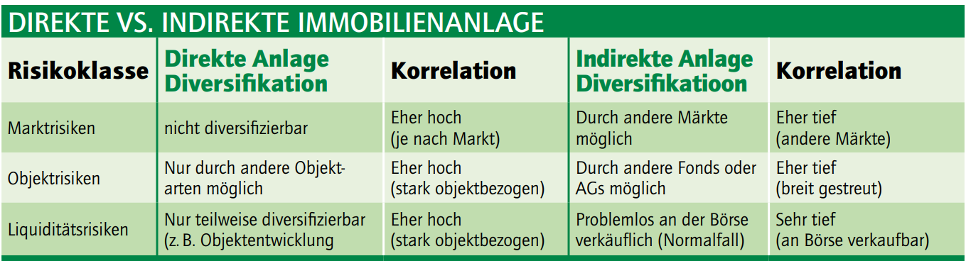 Immobilienanlagen1