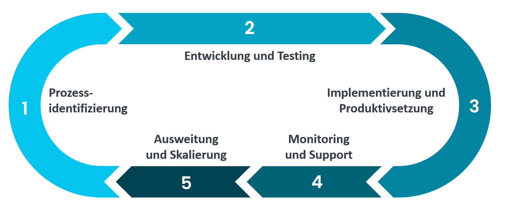 RPA Automation Journey Cycle