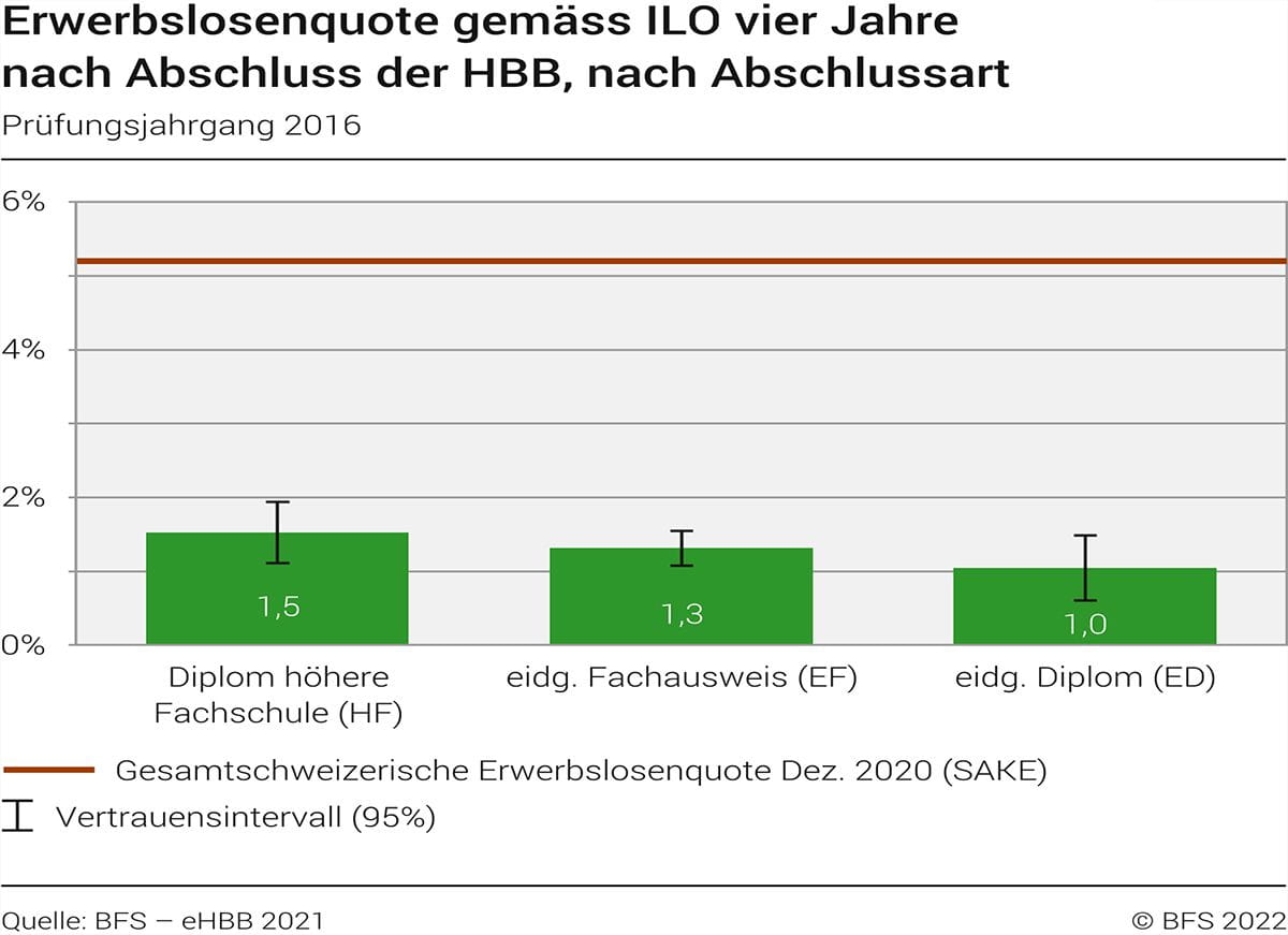 BFS HF Erwerbslosenquote