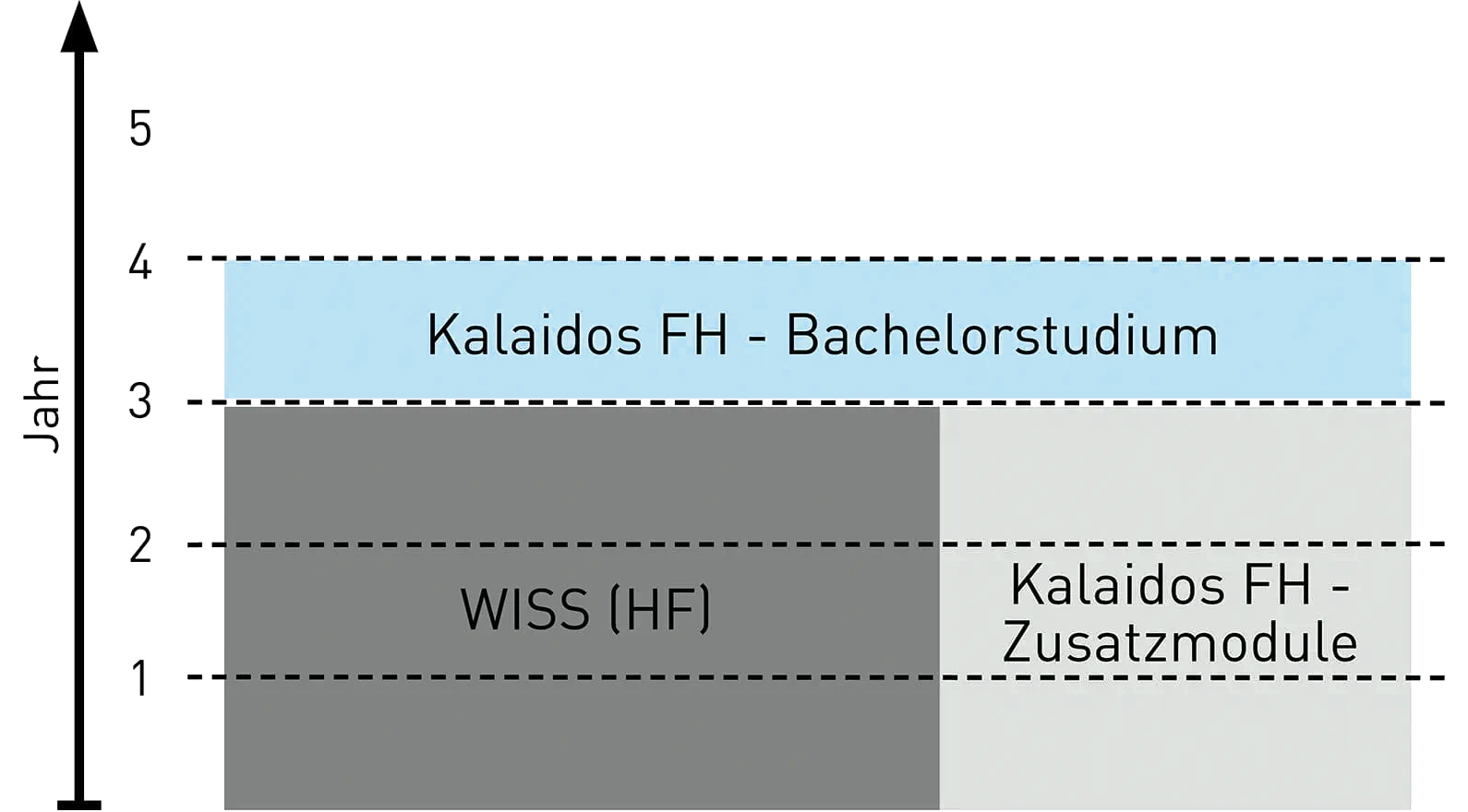 Integrierter Bachelor Kalaidos FH