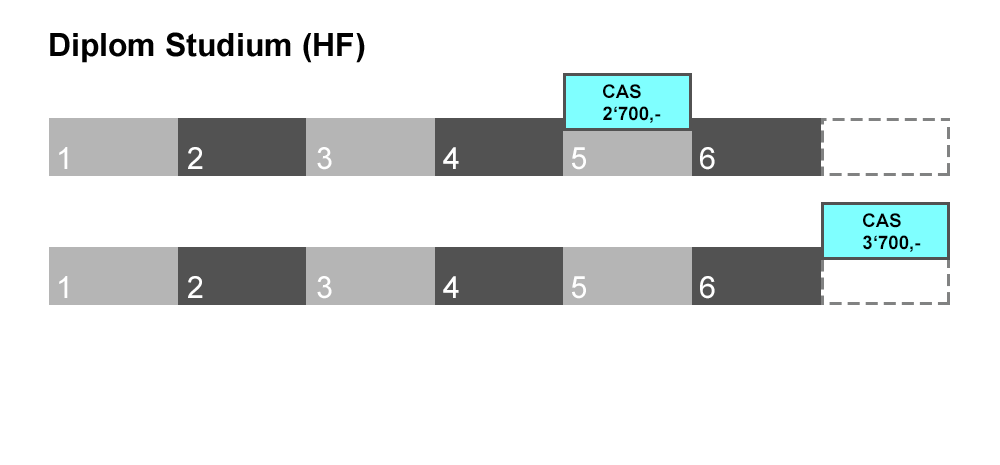 CAS-Zeitachse-HF