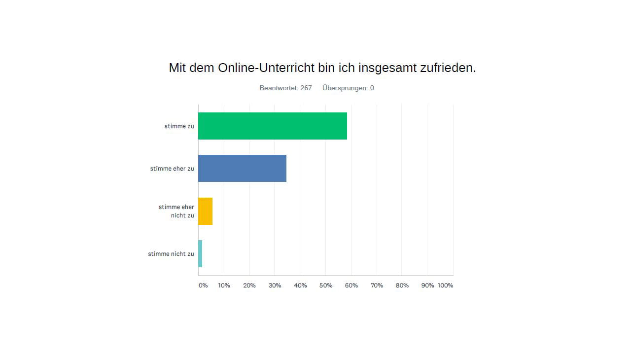 Umfrage Online Unterricht 