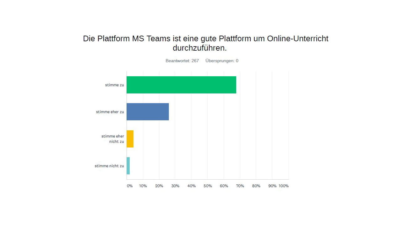 Umfrage Online Unterricht 