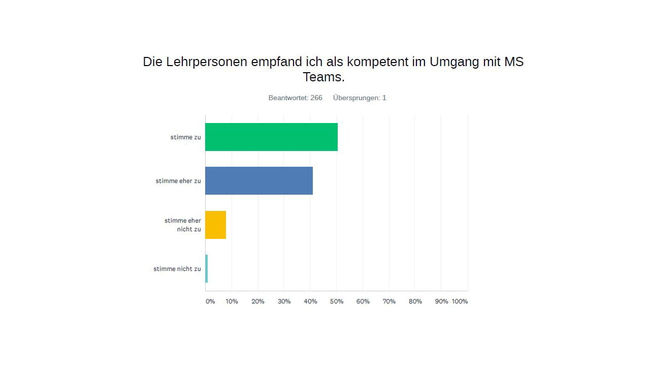 Umfrage Online Unterricht 