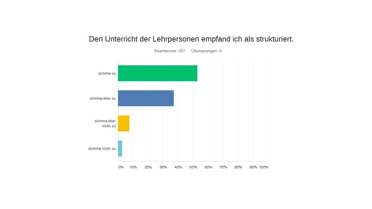 Umfrage Online Unterricht 
