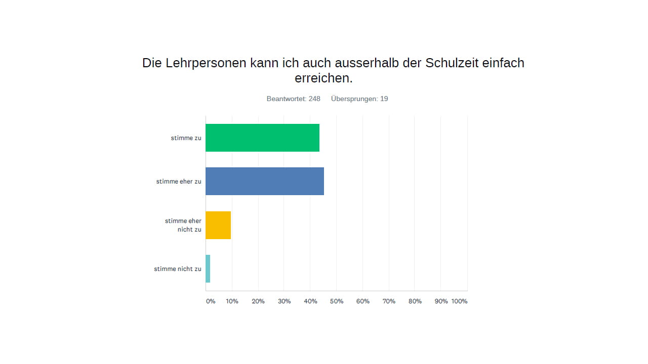 Umfrage Online Unterricht 