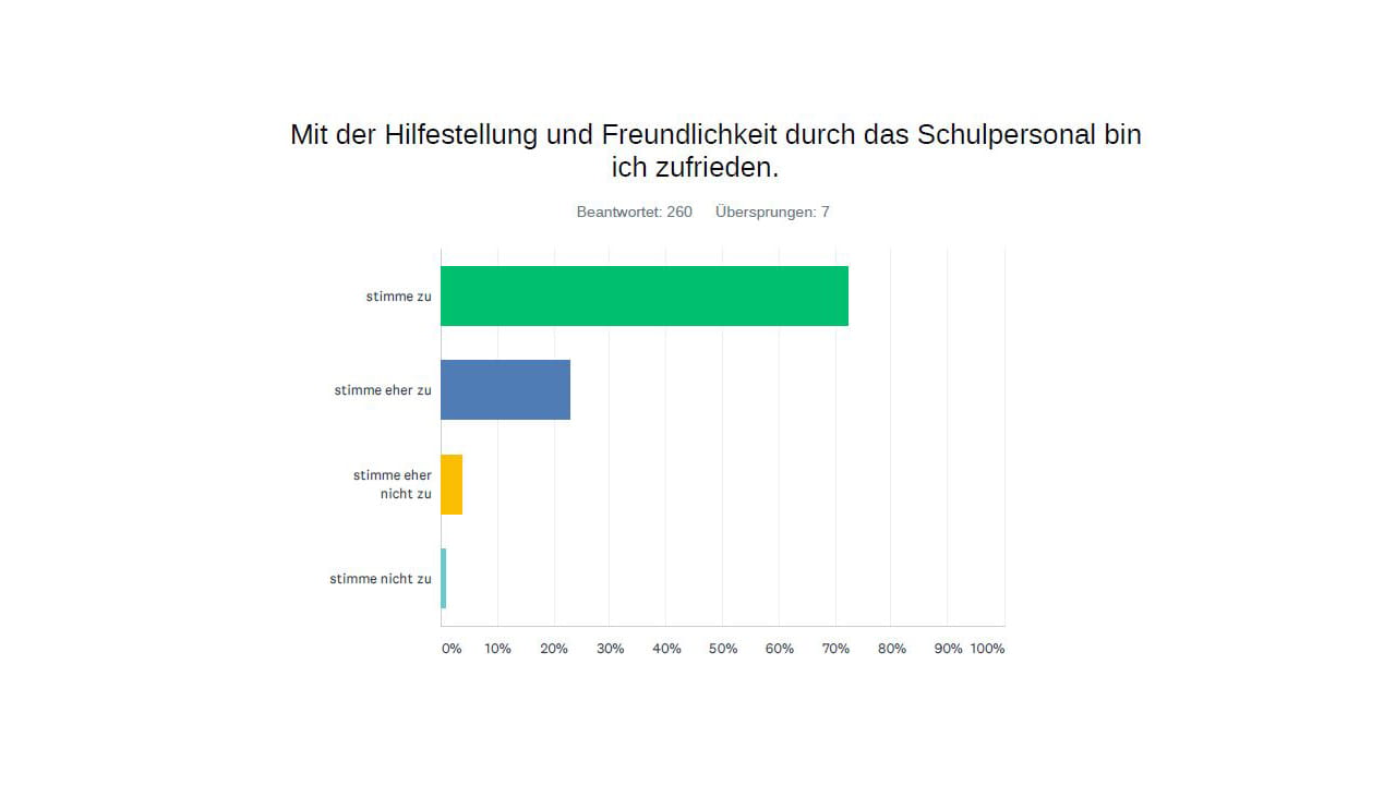 Umfrage Online Unterricht 