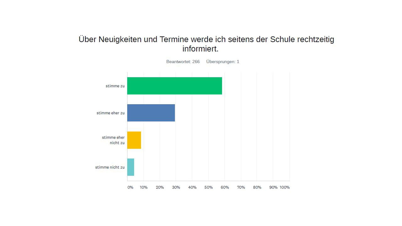 Umfrage Online Unterricht 