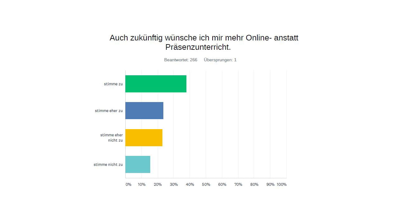 Umfrage Online Unterricht 