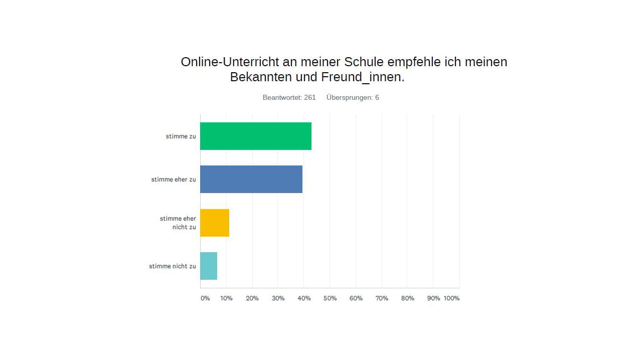 Umfrage Online Unterricht 